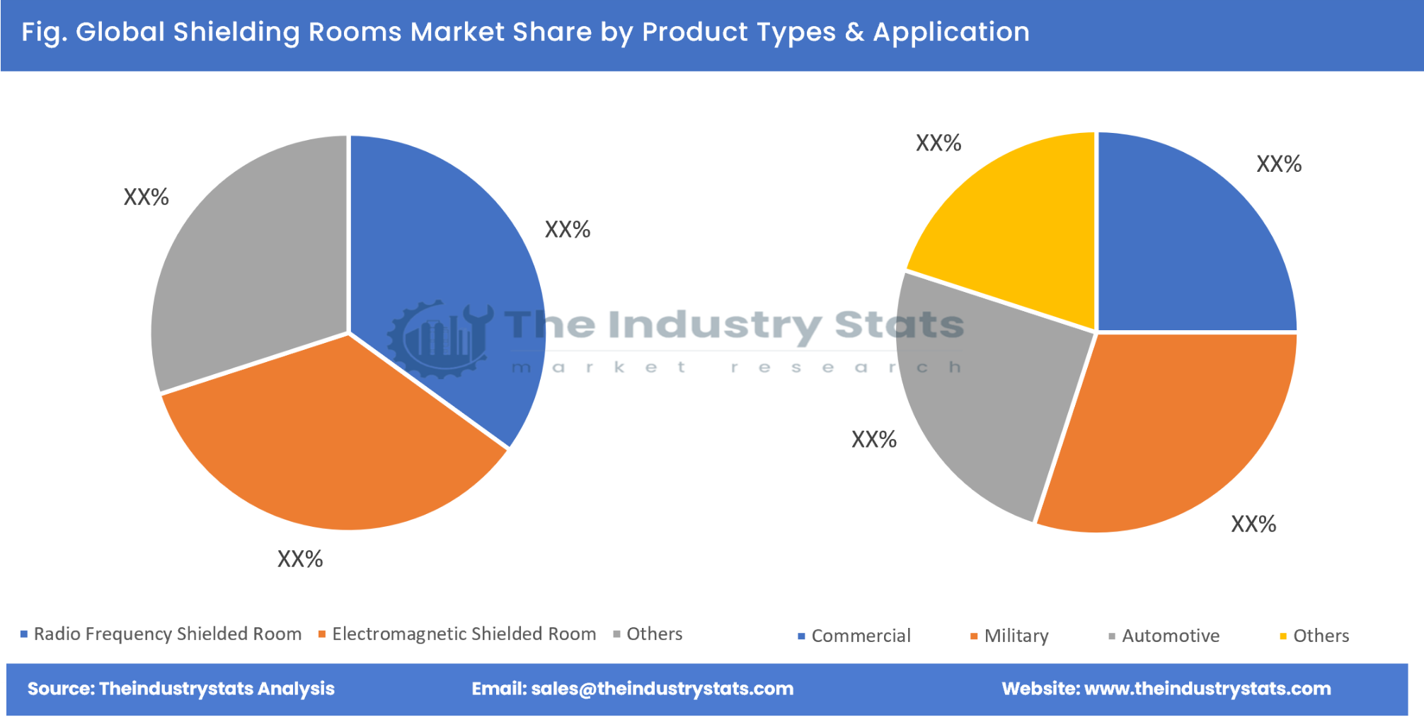 Shielding Rooms Share by Product Types & Application